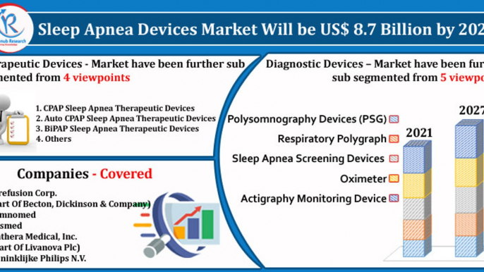 Sleep Apnea Devices Market by Device Type, Companies, Forecast by 2027