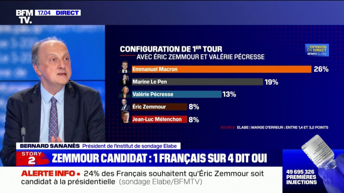 Bernard Sananès: "Éric Zemmour prend autant sur l'électorat de Marine Le Pen en 2017 que sur celui de François Fillon en 2017"