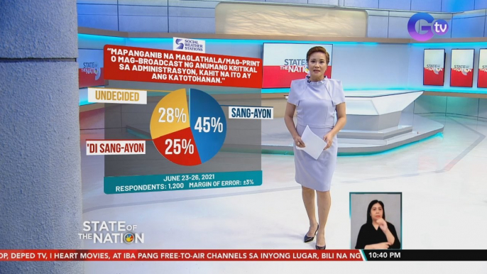 SWS: 45% ng mga Pilipino, naniniwalang mapanganib na maglathala ng anumang kritikal sa administrasyon, kahit na ito ay ang katotohanan | SONA