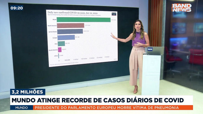 O mundo registrou pela primeira vez mais de 3 milhões de novos casos do coronavírus em um dia. Os dados são da Universidade de Oxford.Saiba mais em youtube.com.br/bandjornalismo#BandNews #Oxford #coronavírus