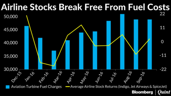 Correlation Between Aviation Stocks And Aviation Fuel