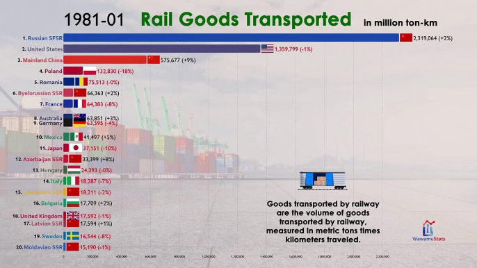 Top Countries by Railway (Train) Goods Transported (1980-2020)