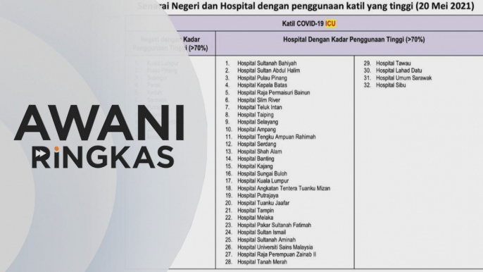 AWANI Ringkas: Kapasiti ICU seluruh negara capai 83% | ICU medan di Kepala Batas mula operasi Isnin