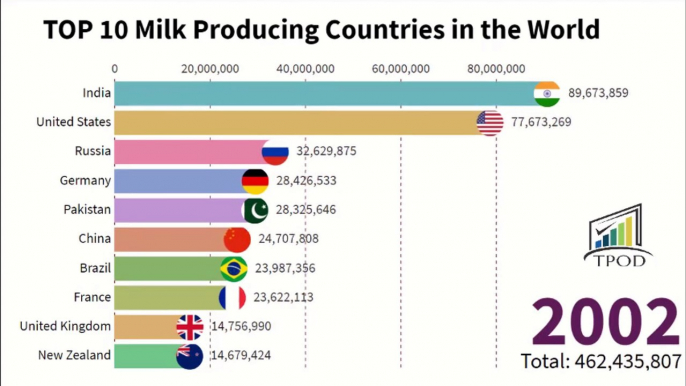 The Top 10 Milk Producing Countries in the World Between 2000 to 2020