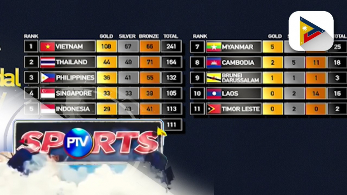 Pilipinas nananatili pa rin sa ikatlong puwesto sa 31st SEA Games medal tally