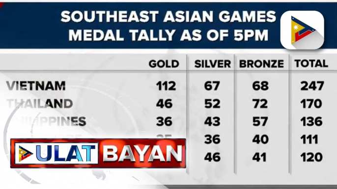 Pilipinas, nanatili sa ikatlong pwesto sa SEA Games 2022