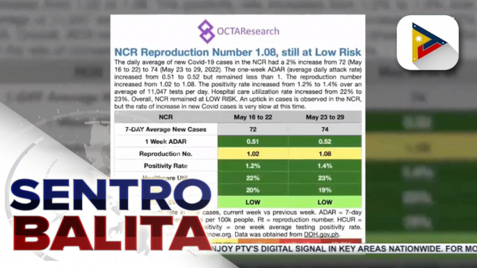 COVID-19 reproduction rate at positivity rate ng Metro Manila, bahagyang tumaas ayon sa OCTA Research group; ilang lugar sa labas ng NCR, nakikitaan din ng bahagyang pagtaas ng kaso