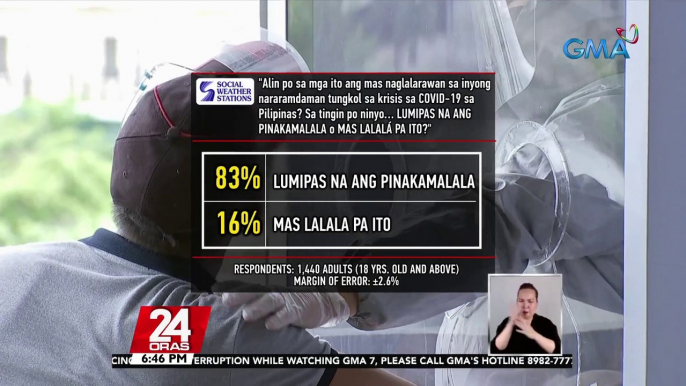 SWS: Mas maraming Pilipino ang umaasang hindi na lalala pa ang krisis ng COVID-19 sa bansa | 24 Oras