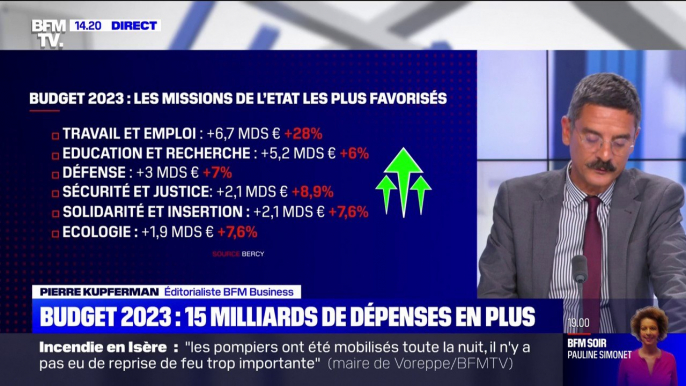 Budget 2023: l'État prévoit 15 milliards d'euros de dépenses supplémentaires par rapport à 2022