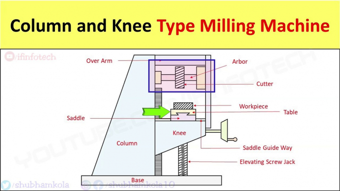 Column and Knee Type Milling Machine Construction & Working, Horizontal Type of Milling Machine