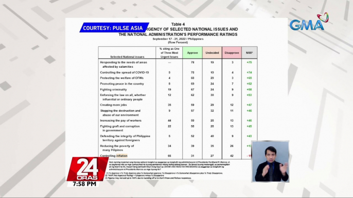 Administrasyong Marcos, nakakuha ng majority approval ratings sa 11 sa 13 national issue | 24 Oras