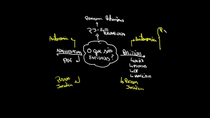 O que são entidades da administração pública | Direito administrativo