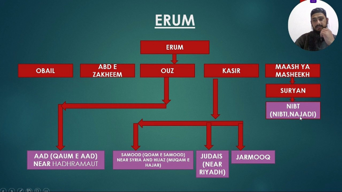 Islamic history lecture 3 in urdu | SAM BIN NOAH عليهم السلام