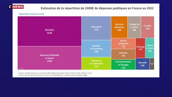 Education, santé, retraites... Dans quels domaines les Français souhaitent-ils voir leurs impôts dépensés ?