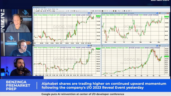 Alphabet shares are trading higher on continued upward momentum following the company's I/O 2023 Reveal Event yesterday - $GOOG $GOOGL