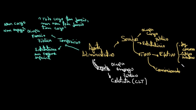 Agentes públicos - Agentes administrativo | Direito administrativo | Administração pública