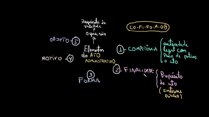 Elementos do ato administrativo - Introdução | Direito administrativo | Administração pública