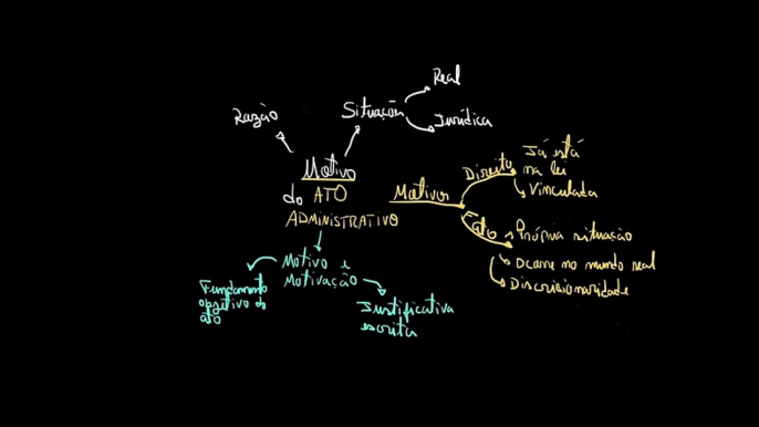 Elementos do ato administrativo - Motivo | Direito administrativo | Administração pública