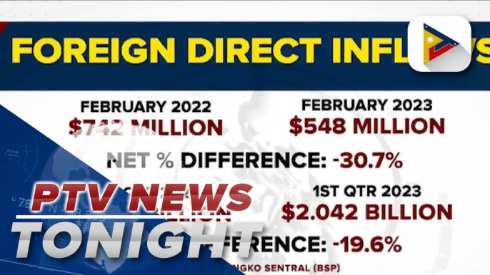 FDI net inflows drop to $548M in March