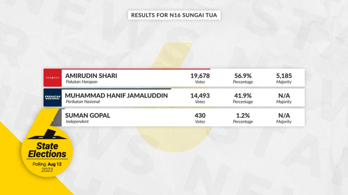 State polls: Azmin wins in Hulu Kelang, Amirudin retains Sungai Tua