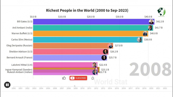 Richest People in the World 2000-2023 | A Time Lapse Journey | Richest People in History | WorldStat