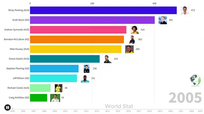 Top 10 ICC T20 Batsmen 2005-2023 | ICC T20 Rankings 2023 | Cricket Player Rankings | World Stat