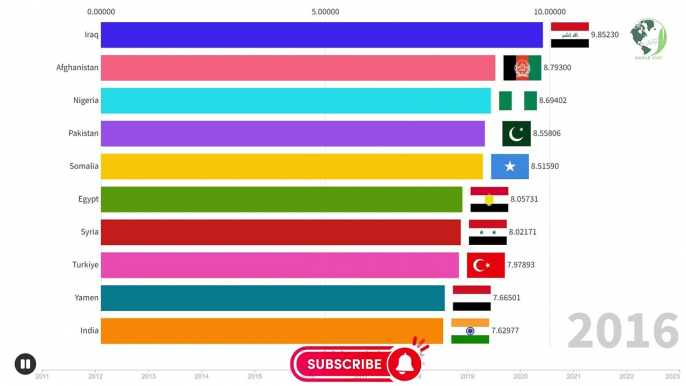 Most Terrorist Countries in the World | Global Terrorism Index 2011-2023 | Key Insights and Trends