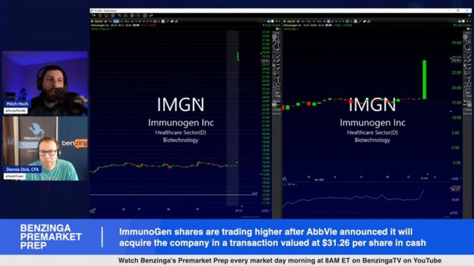 ImmunoGen shares are trading higher after AbbVie announced it will acquire the company in a transaction valued at $31.26 per share in cash