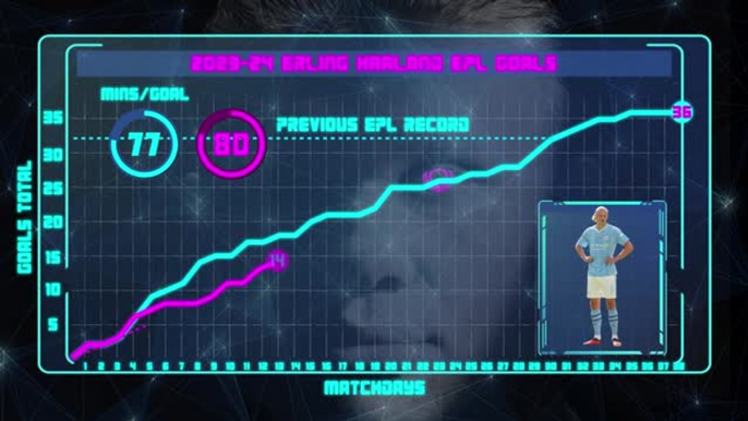 How does Haaland's goalscoring compare to last season?