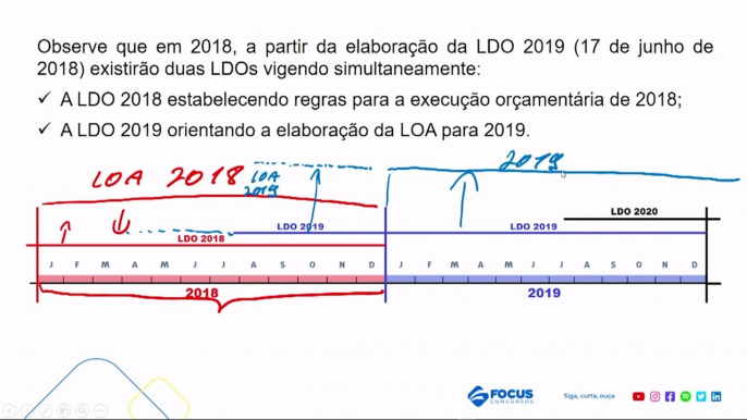 Aula 8 Instrumentos Orçamentários LDO Parte II - Administração Orçamentária e Financeira