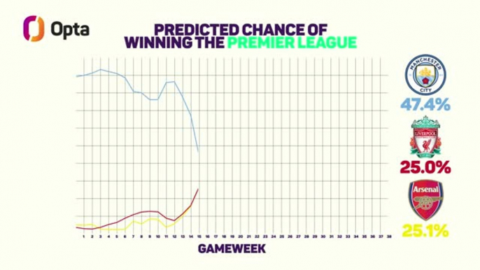 Premier League title race - Opta chooses between Liverpool, City and Arsenal