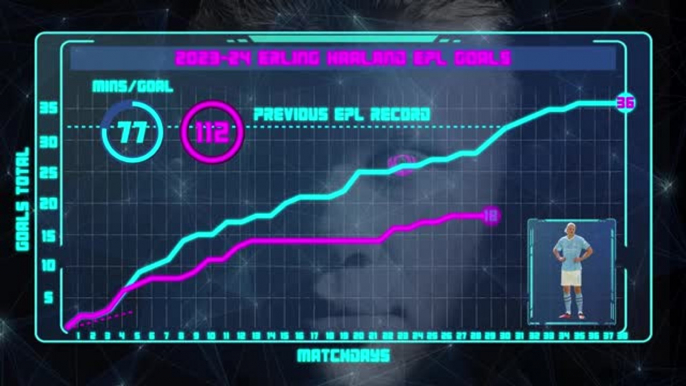 How does Haaland's goalscoring compare to last season?