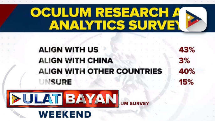 Mga Pilipino, hati ang opinyon kung kanino dapat makipag-alyansa ang Pilipinas sa pagresolba sa territorial disputes