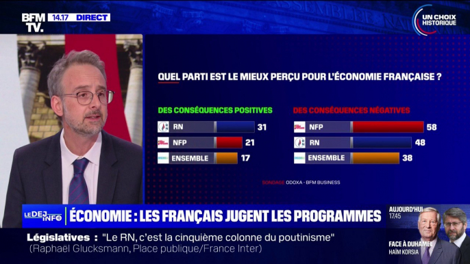 Législatives: selon un sondage Odoxa pour BFM Business, le RN est le parti le mieux perçu pour l'économie française