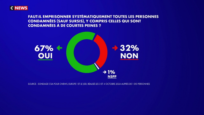 Sondage : deux tiers des Français favorables à l'emprisonnement de toutes les personnes condamnées