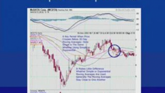 How to use Moving Averages to Identify Market Trend