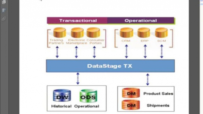 Datatstage Online Training|Online Datastage Training|Datastage Training|IBM Datastage Training