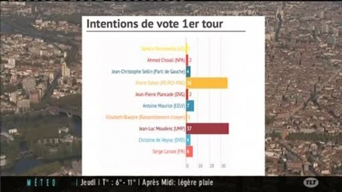 Municipales de Toulouse : Le nouveau sondage