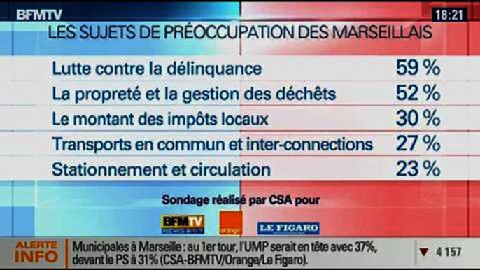 BFM Story: Sondage sur les élections municipales de 2014 à Marseille: Jean-Claude Gaudin en tête - 29/01