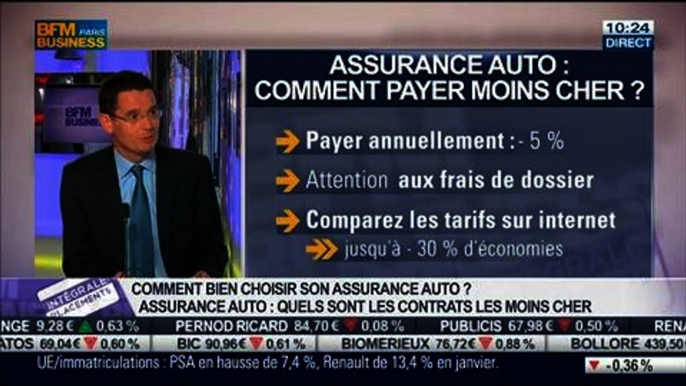 Assurance auto: comment payer moins cher ?: Arnaud Giraudon, dans Intégrale Placements – 18/02