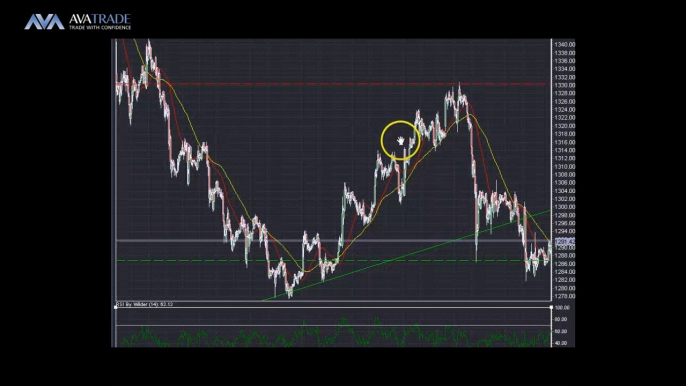 Gold Technical Analysis - April 22, 2014