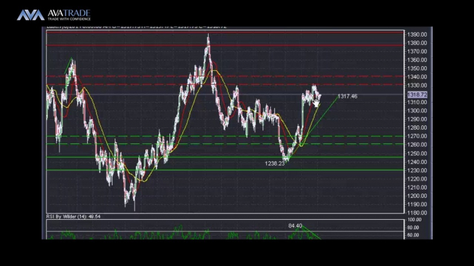 Gold Technical Analysis - July 8, 2014 - Naeem Aslam