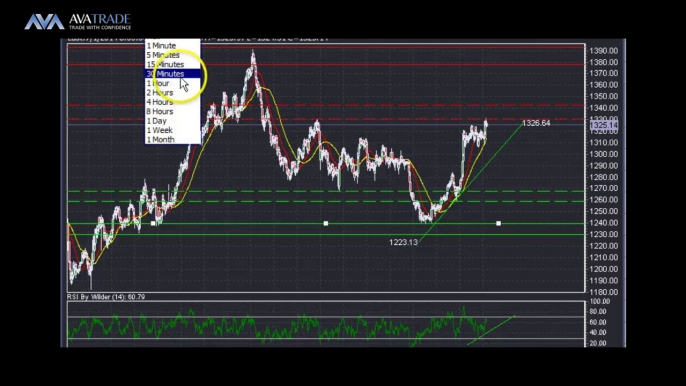 Gold Technical Analysis July 1, 2014