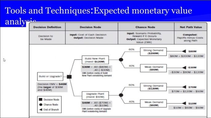 PMP® Exam Prep Online, PMP Tutorial 38 | Planning Process Group | Perform Quantitative Risk Analysis | Quantitative Risk Analysis and Modeling Techniques | Expected monetary value analysis