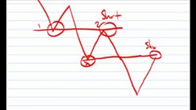 Forex Trading Strategies - Support and Resistance