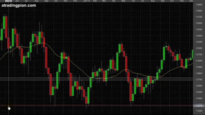 Forex Trading Strategy and two swing trades