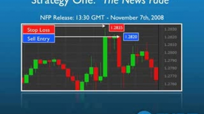 Three Simple Forex Trading Strategies  FXCM.com