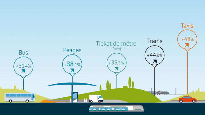 Tarifs des péages : des augmentations raisonnables