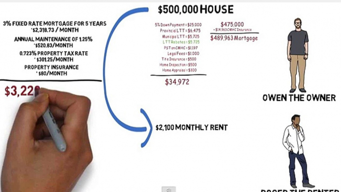 Rent vs Buying with Vancouver mortgage broker Mark Fidgett