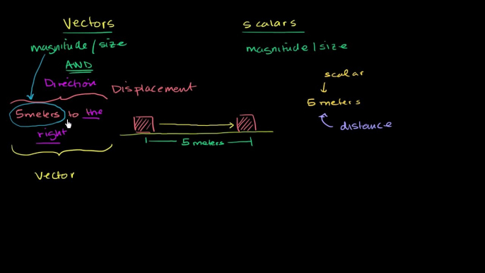 Physics 001 - Vectors and Scalars - ویکٹرز اور سکیلرز